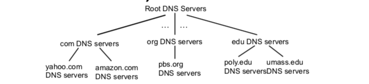 DNS服务器的部分层次结构
