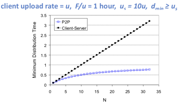 P2P和客户机/服务器体系结构的分发时间