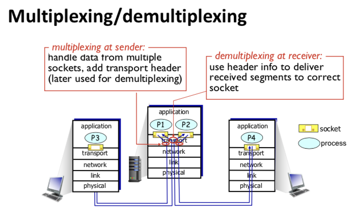 运输层的多路复用与多路分解