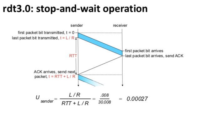 rdt3.0的信道利用率