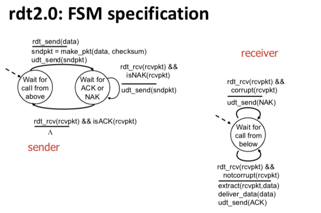 rdt2.0:用于信道有比特差错的协议