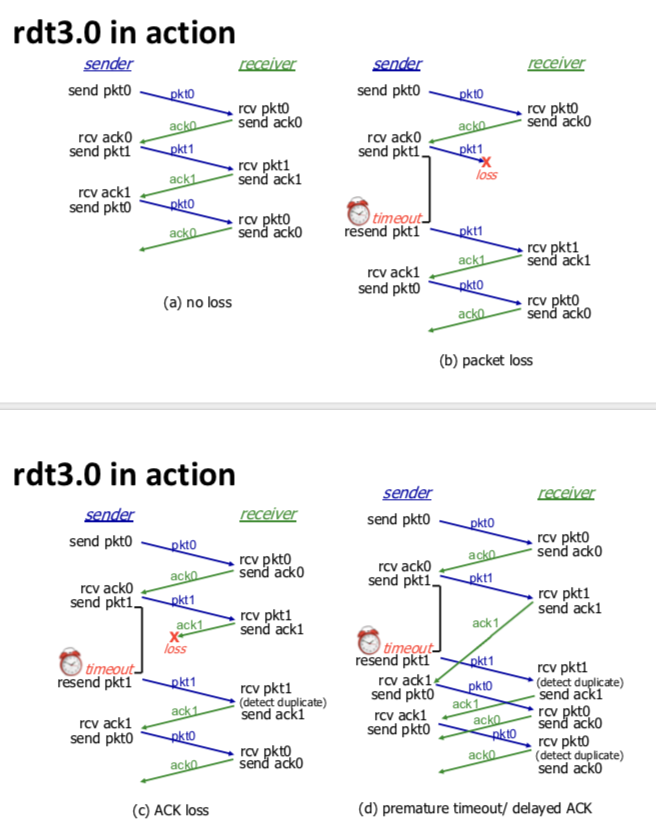 rdt3.0比特交替