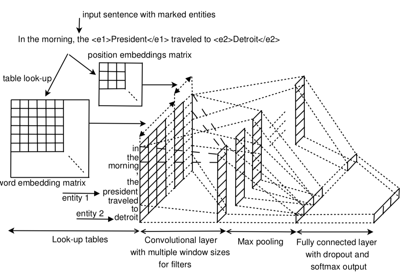 "Figure 1: Convolutional Neural Network for Relation Extraction"