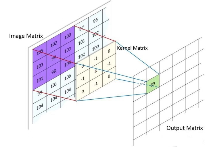 convolution