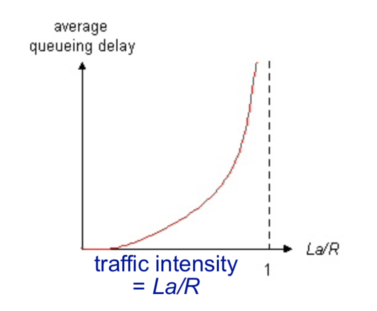 平均排队时延和流量强度的关系