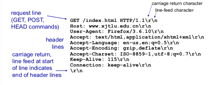 HTTP请求报文